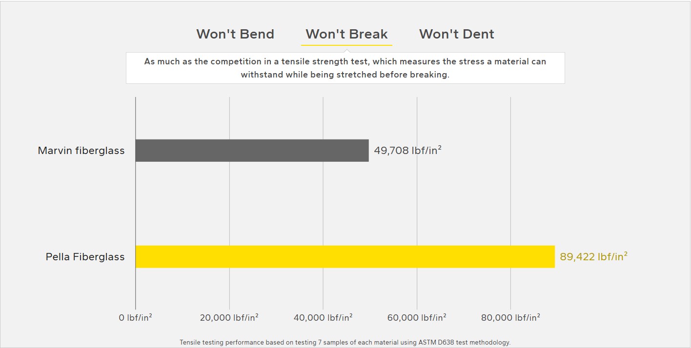 Tensile Strength: Pella Prevails